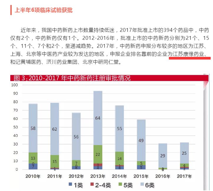 中药新药研发注册大数据：康缘药业位于前列 