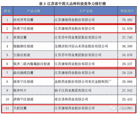 中药大品种科技竞争力报告凸显康缘药业品牌综合实力