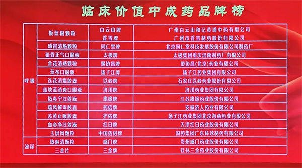 热毒宁注射液荣登“临床价值中成药品牌榜” 康缘药业入选“中药上市公司20强”“中国中成药企业100强”